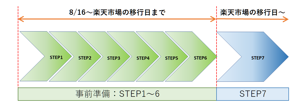 楽天市場SKUプロジェクト設定移行ガイド